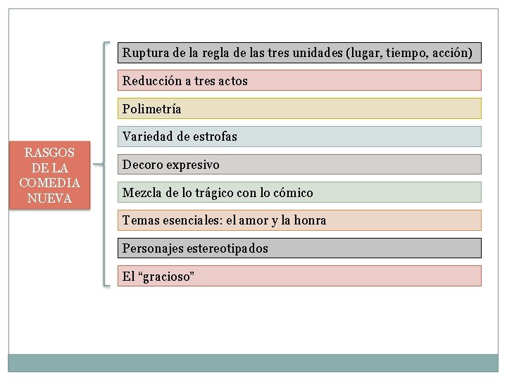 Ruptura de la regla de las tres unidades (lugar, tiempo, acción) Reducción a tres Ruptura de la regla de las tres unidades (lugar, tiempo, acción) Reducción a tres