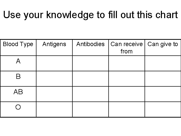 Use your knowledge to fill out this chart Blood Type A B AB O
