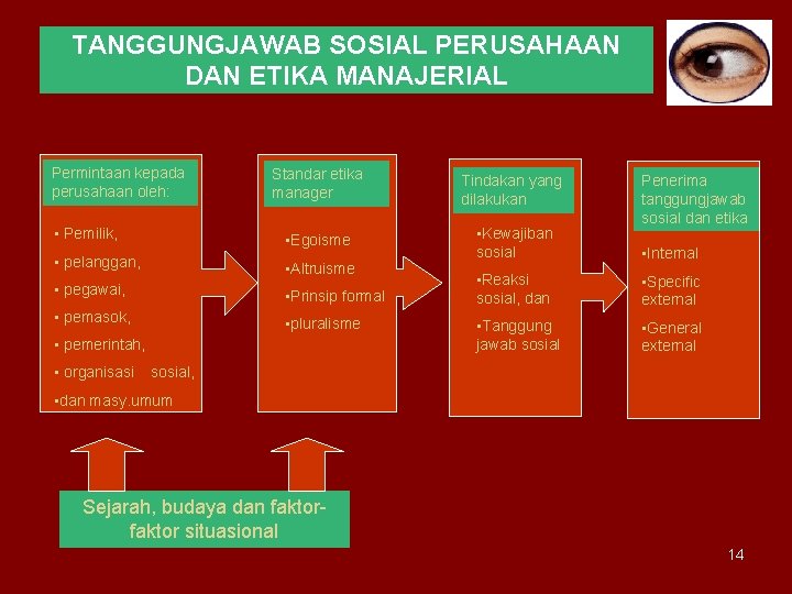 TANGGUNGJAWAB SOSIAL PERUSAHAAN DAN ETIKA MANAJERIAL Permintaan kepada perusahaan oleh: • Pemilik, • pelanggan,