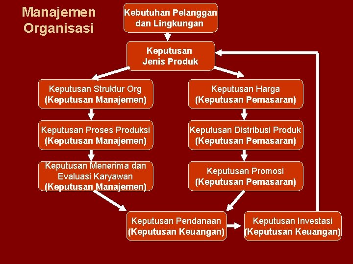 Manajemen Organisasi Kebutuhan Pelanggan dan Lingkungan Keputusan Jenis Produk Keputusan Struktur Org (Keputusan Manajemen)