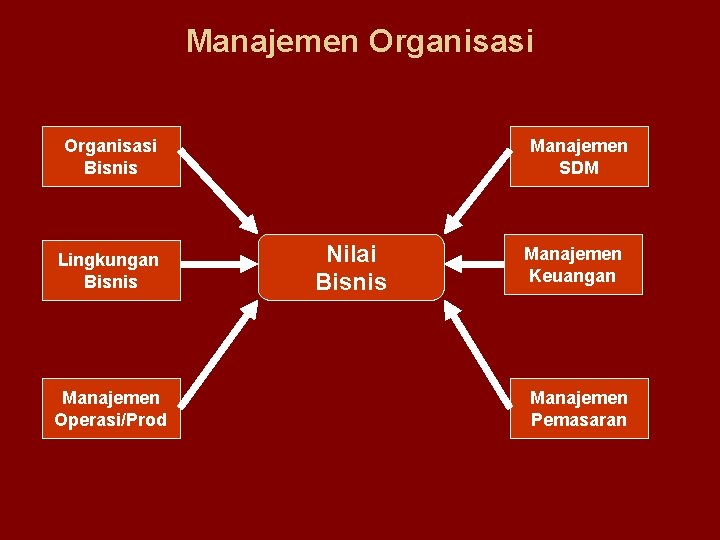 Manajemen Organisasi Bisnis Lingkungan Bisnis Manajemen Operasi/Prod Manajemen SDM Nilai Bisnis Manajemen Keuangan Manajemen