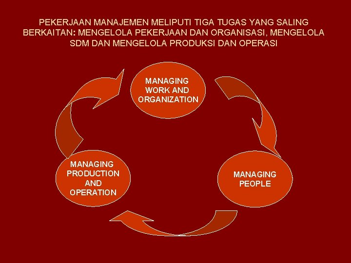 PEKERJAAN MANAJEMEN MELIPUTI TIGA TUGAS YANG SALING BERKAITAN: MENGELOLA PEKERJAAN DAN ORGANISASI, MENGELOLA SDM