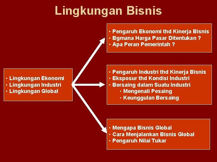 Lingkungan Bisnis • Pengaruh Ekonomi thd Kinerja Bisnis • Bgmana Harga Pasar Ditentukan ?