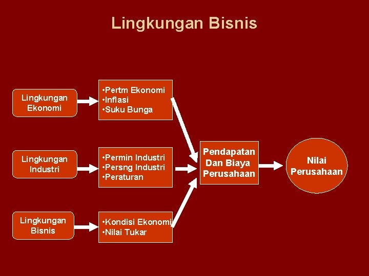 Lingkungan Bisnis Lingkungan Ekonomi • Pertm Ekonomi • Inflasi • Suku Bunga Lingkungan Industri