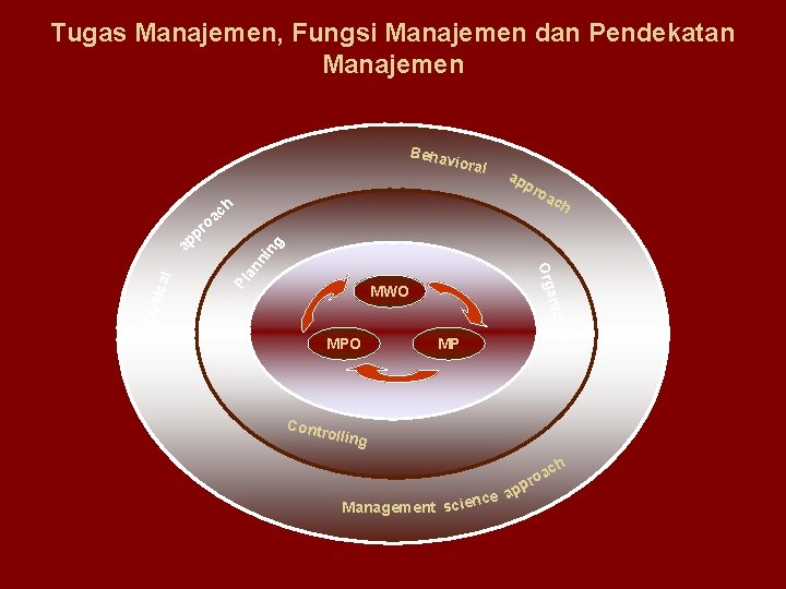 Tugas Manajemen, Fungsi Manajemen dan Pendekatan Manajemen Beha vioral a pp roa ch an