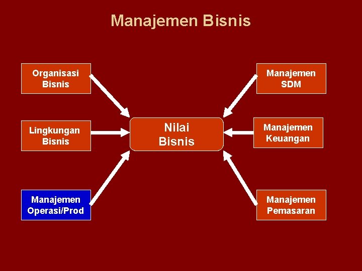 Manajemen Bisnis Organisasi Bisnis Lingkungan Bisnis Manajemen Operasi/Prod Manajemen SDM Nilai Bisnis Manajemen Keuangan