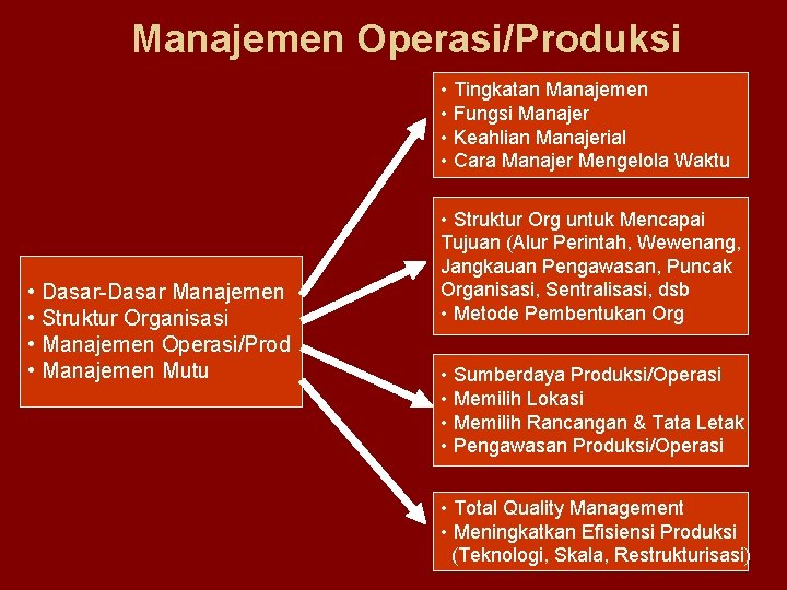 Manajemen Operasi/Produksi • Tingkatan Manajemen • Fungsi Manajer • Keahlian Manajerial • Cara Manajer