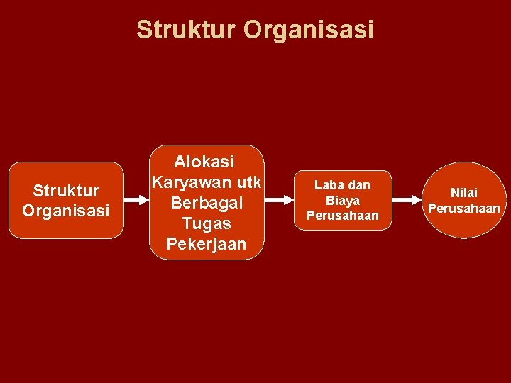 Struktur Organisasi Alokasi Karyawan utk Berbagai Tugas Pekerjaan Laba dan Biaya Perusahaan Nilai Perusahaan