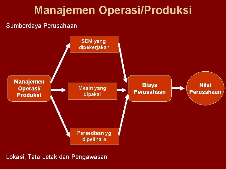 Manajemen Operasi/Produksi Sumberdaya Perusahaan SDM yang dipekerjakan Manajemen Operasi/ Produksi Mesin yang dipakai Persediaan
