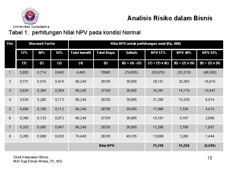 Analisis Risiko dalam Bisnis Universitas Gunadarma Tabel 1. perhitungan Nilai NPV pada kondisi Normal