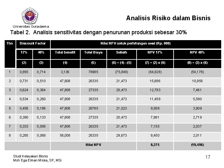 Analisis Risiko dalam Bisnis Universitas Gunadarma Tabel 2. Analisis sensitivitas dengan penurunan produksi sebesar