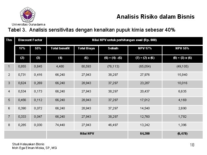 Analisis Risiko dalam Bisnis Universitas Gunadarma Tabel 3. Analisis sensitivitas dengan kenaikan pupuk kimia
