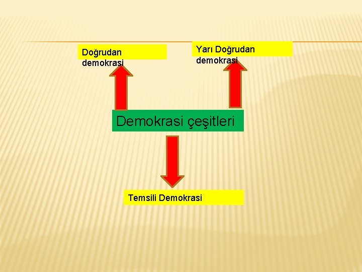 Doğrudan demokrasi Yarı Doğrudan demokrasi Demokrasi çeşitleri Temsili Demokrasi 