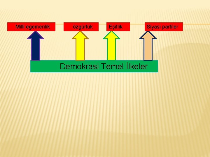 Milli egemenlik özgürlük Eşitlik Siyasi partiler Demokrasi Temel İlkeler 