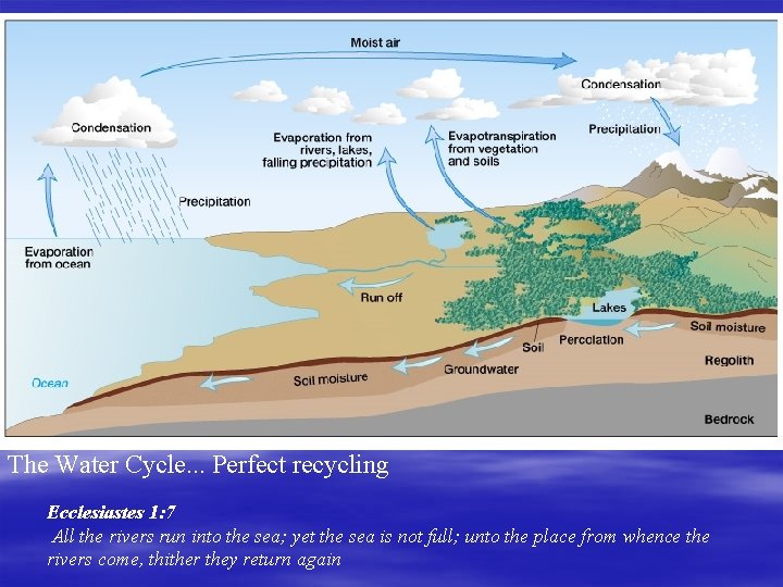 The Water Cycle. . . Perfect recycling Ecclesiastes 1: 7 All the rivers run