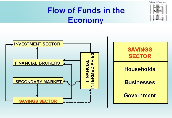 Salaar - Finance Flow of Funds in the Economy FINANCIAL BROKERS SECONDARY MARKET FINANCIAL