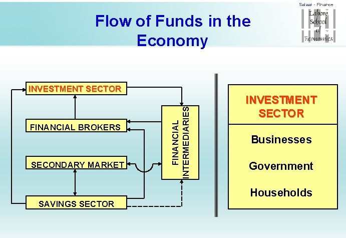 Salaar - Finance Flow of Funds in the Economy FINANCIAL BROKERS SECONDARY MARKET FINANCIAL