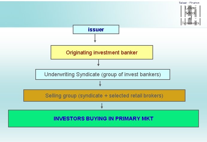 Salaar - Finance issuer Originating investment banker Underwriting Syndicate (group of invest bankers) Selling