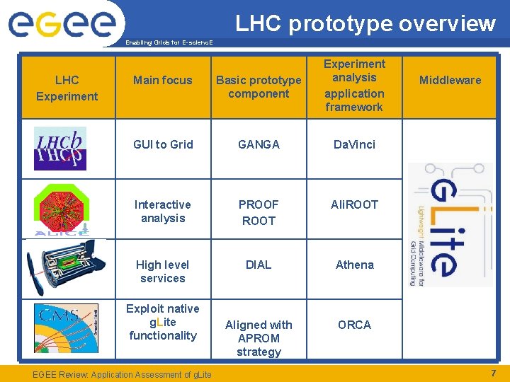 LHC prototype overview Enabling Grids for E-scienc. E LHC Experiment Main focus Basic prototype