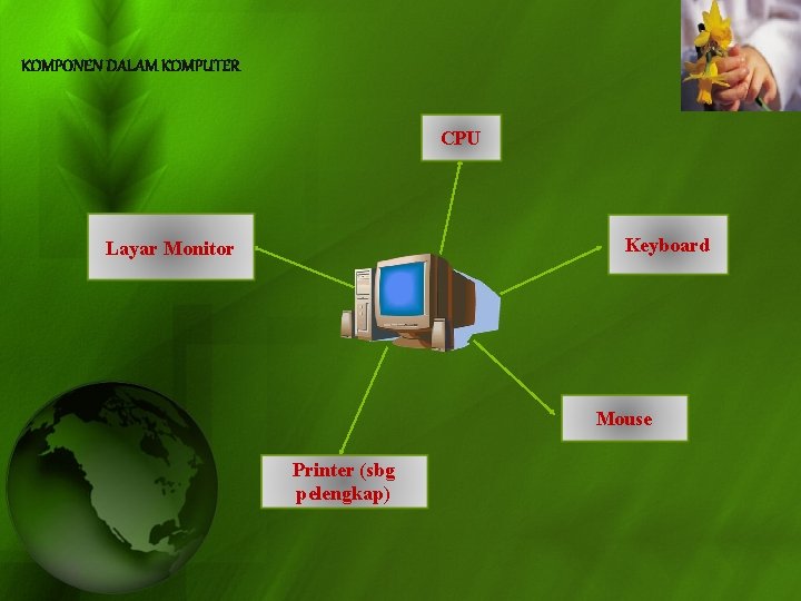 KOMPONEN DALAM KOMPUTER CPU Keyboard Layar Monitor Mouse Printer (sbg pelengkap) 
