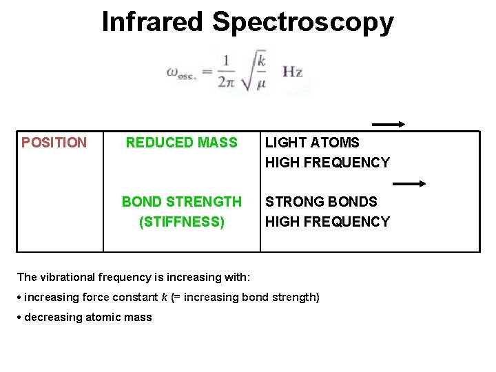 Infrared Spectroscopy POSITION REDUCED MASS LIGHT ATOMS HIGH FREQUENCY BOND STRENGTH (STIFFNESS) STRONG BONDS
