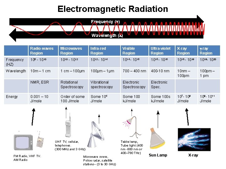 Electromagnetic Radiation Frequency ( ) Wavelength ( ) Radio-waves Region Microwaves Region Infra-red Region