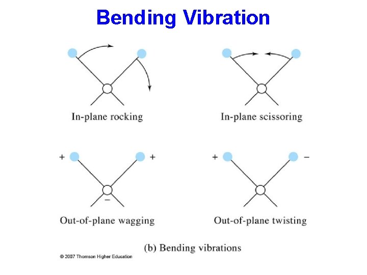 Bending Vibration 