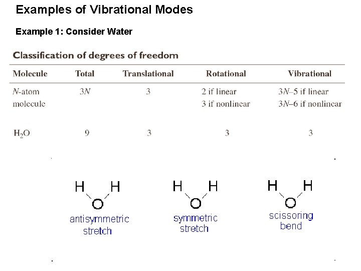 Examples of Vibrational Modes Example 1: Consider Water 
