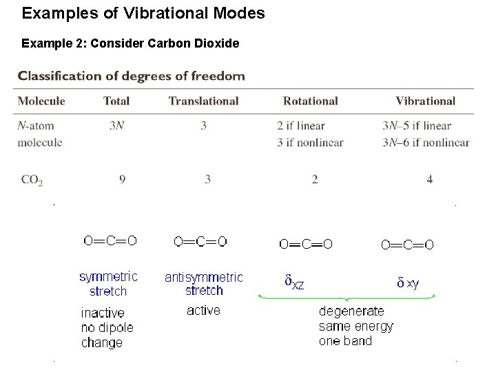 Examples of Vibrational Modes Example 2: Consider Carbon Dioxide 