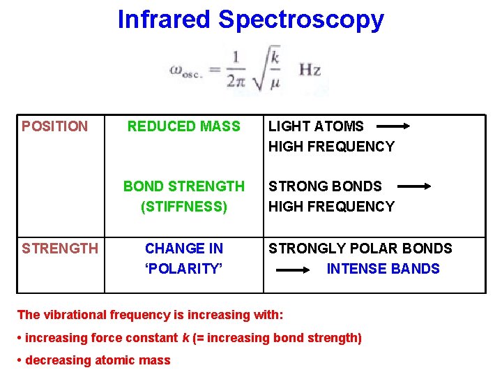 Infrared Spectroscopy POSITION STRENGTH REDUCED MASS LIGHT ATOMS HIGH FREQUENCY BOND STRENGTH (STIFFNESS) STRONG