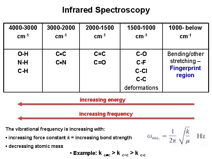 Infrared Spectroscopy 4000 -3000 cm-1 3000 -2000 cm-1 2000 -1500 cm-1 1500 -1000 cm-1