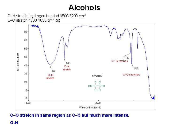 Alcohols O–H stretch, hydrogen bonded 3500 -3200 cm-1 C–O stretch 1260 -1050 cm-1 (s)