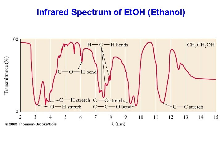 Infrared Spectrum of Et. OH (Ethanol) 