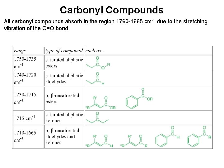 Carbonyl Compounds All carbonyl compounds absorb in the region 1760 -1665 cm-1 due to