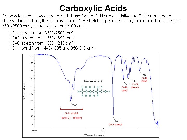 Carboxylic Acids Carboxylic acids show a strong, wide band for the O–H stretch. Unlike