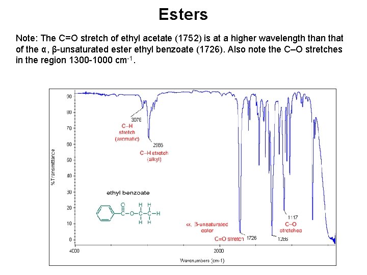 Esters Note: The C=O stretch of ethyl acetate (1752) is at a higher wavelength