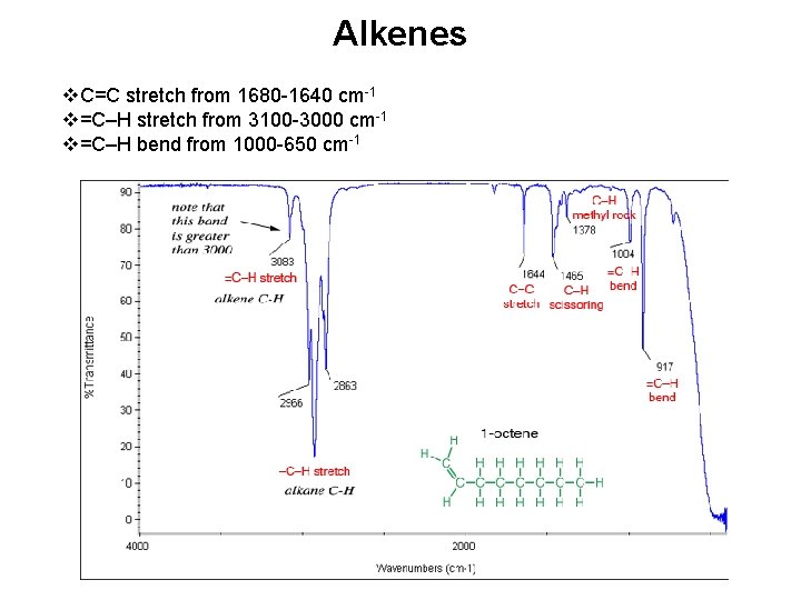 Alkenes v. C=C stretch from 1680 -1640 cm-1 v=C–H stretch from 3100 -3000 cm-1