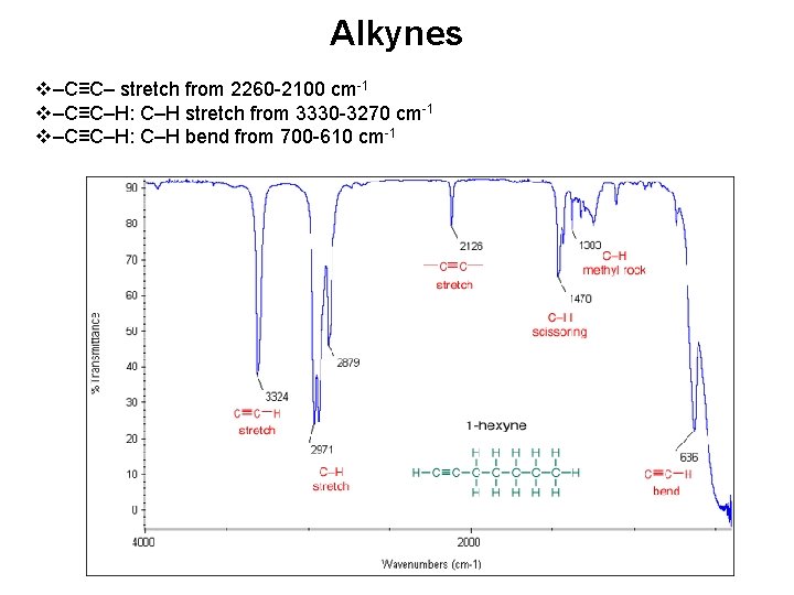 Alkynes v–C≡C– stretch from 2260 -2100 cm-1 v–C≡C–H: C–H stretch from 3330 -3270 cm-1