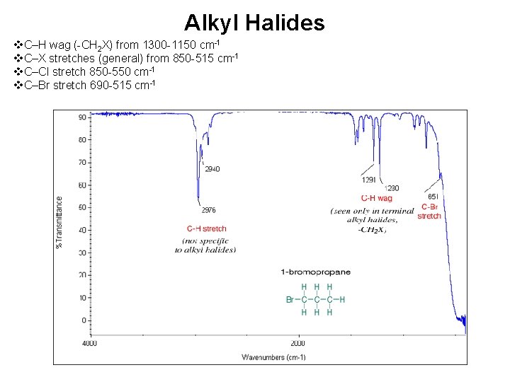 Alkyl Halides v. C–H wag (-CH 2 X) from 1300 -1150 cm-1 v. C–X