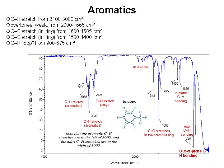 Aromatics v. C–H stretch from 3100 -3000 cm-1 vovertones, weak, from 2000 -1665 cm-1