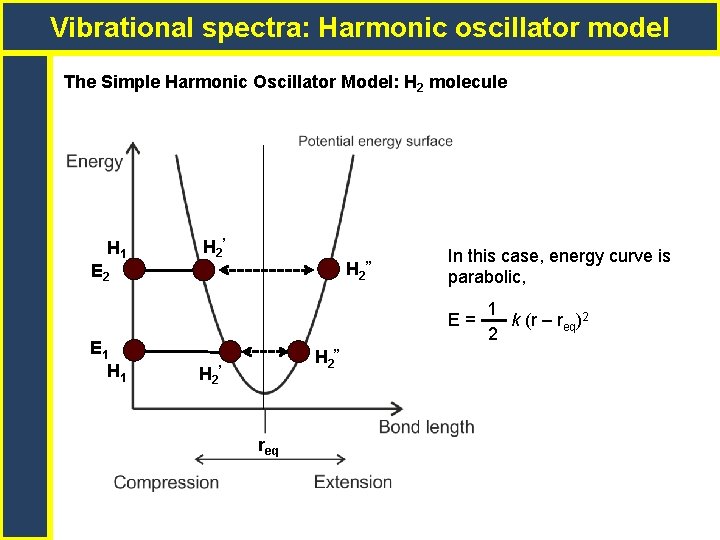 Vibrational spectra: Harmonic oscillator model The Simple Harmonic Oscillator Model: H 2 molecule H