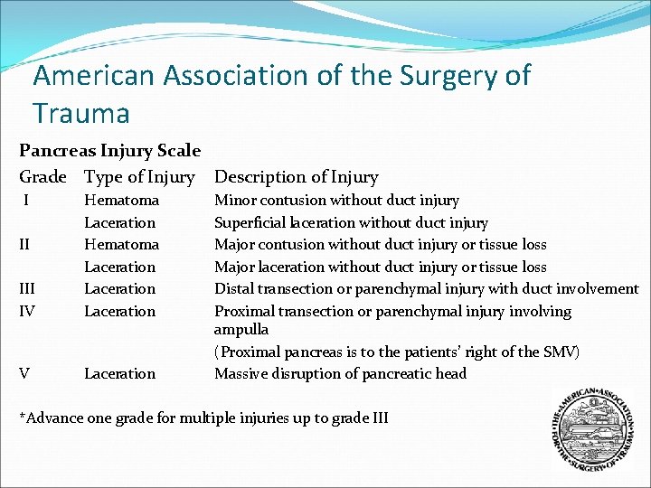 American Association of the Surgery of Trauma Pancreas Injury Scale Grade Type of Injury