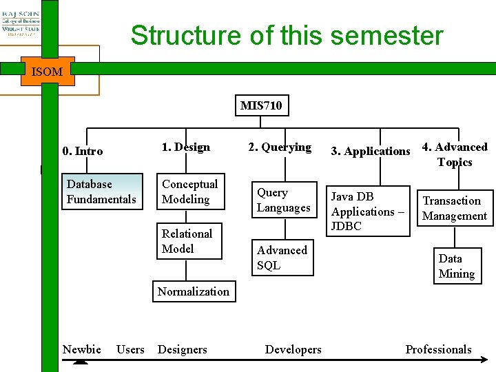 Structure of this semester ISOM MIS 710 1. Design 0. Intro Database Fundamentals Conceptual