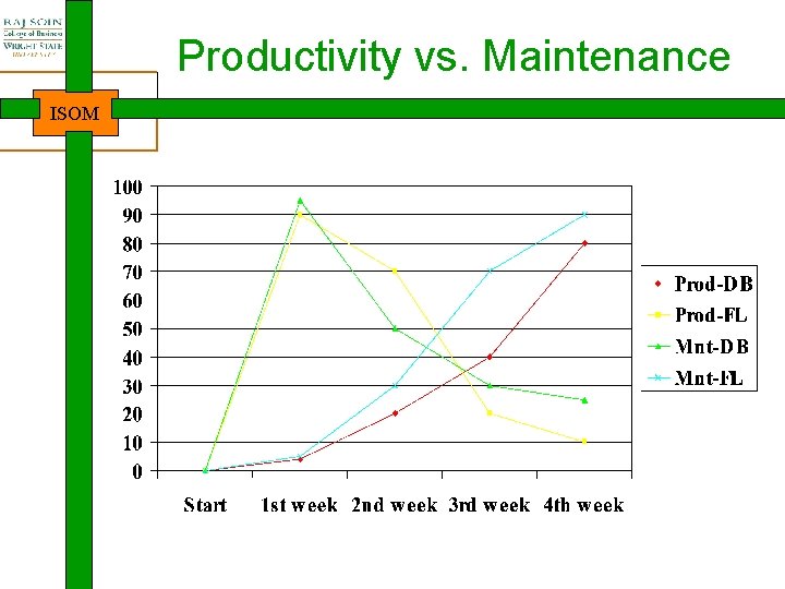 Productivity vs. Maintenance ISOM 