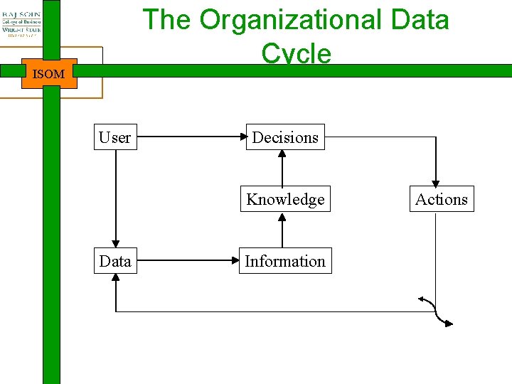 The Organizational Data Cycle ISOM User Decisions Knowledge Data Information Actions 