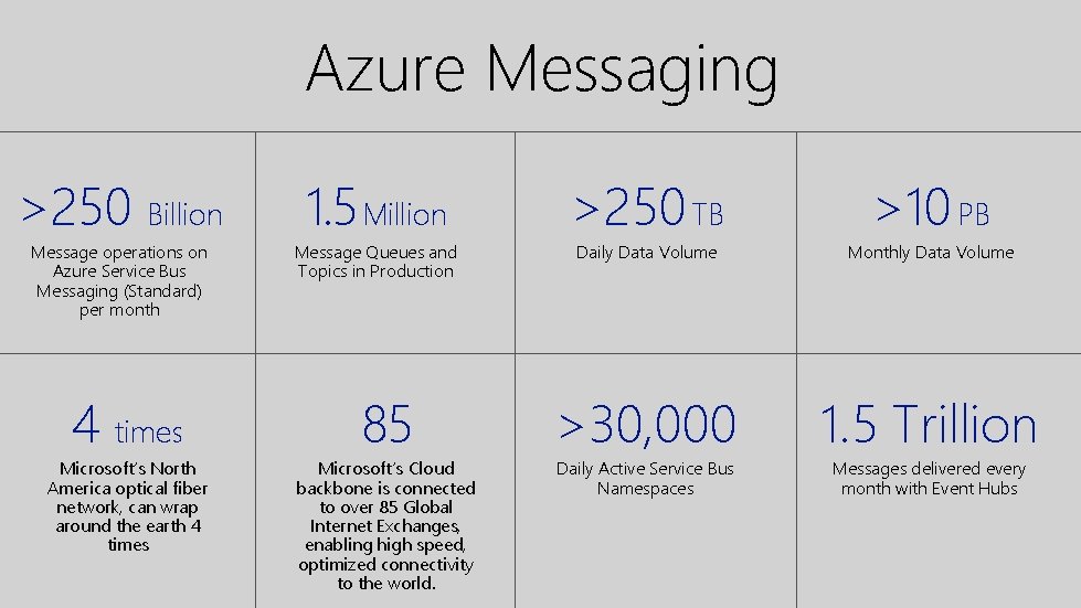 Azure Messaging >250 Billion 1. 5 Million >250 TB >10 PB Message operations on