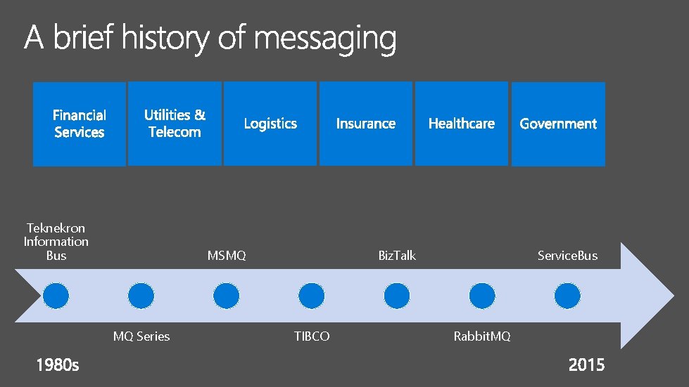 Teknekron Information Bus MSMQ MQ Series Biz. Talk TIBCO Service. Bus Rabbit. MQ 