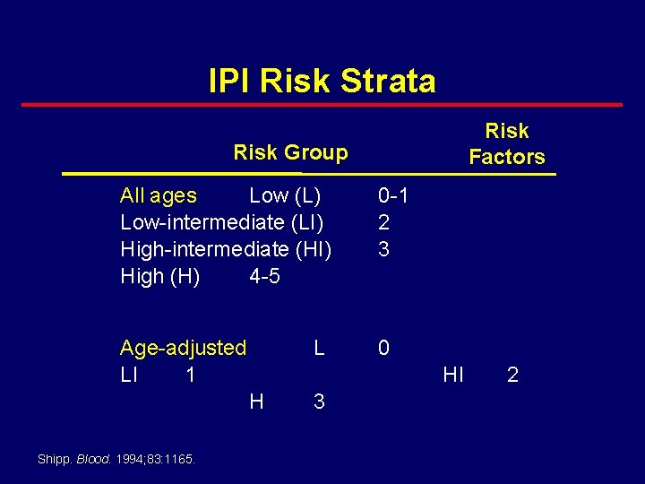 IPI Risk Strata Risk Factors Risk Group All ages Low (L) Low-intermediate (LI) High-intermediate