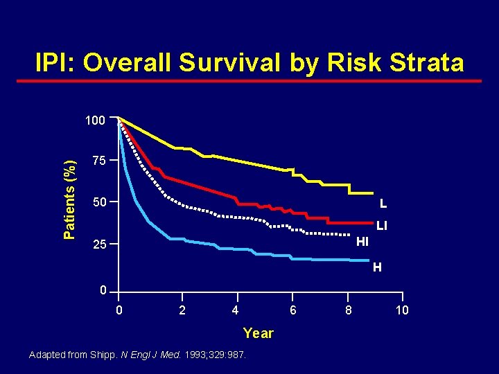 IPI: Overall Survival by Risk Strata Patients (%) 100 75 50 L LI HI