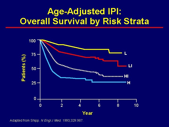 Age-Adjusted IPI: Overall Survival by Risk Strata Patients (%) 100 L 75 LI 50